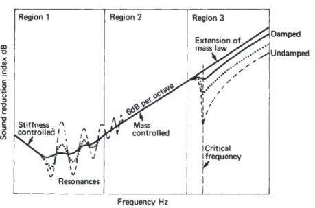 Figure 5. Mass Law+Stiffness+Coincidence