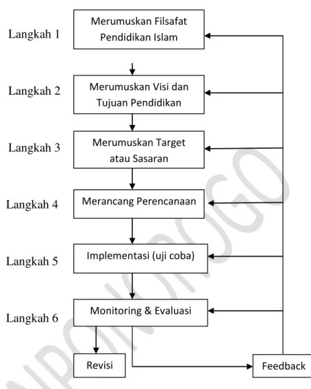 Gambar 2.3 Langkah-Langkah Pendekatan Komprehensif 