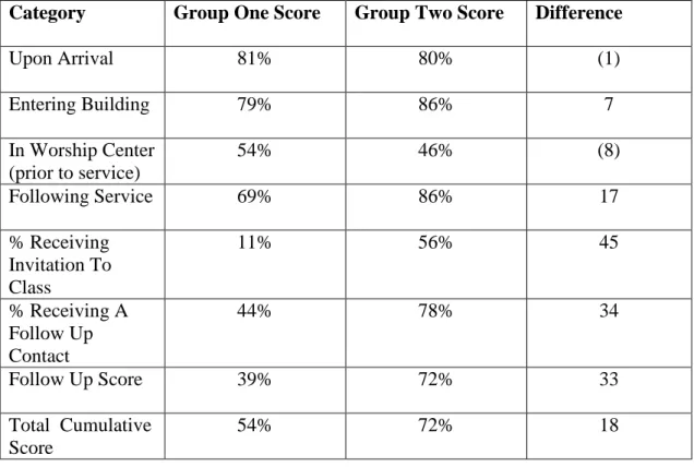 Table 2.  Average score comparison between  group 1 and group 2 