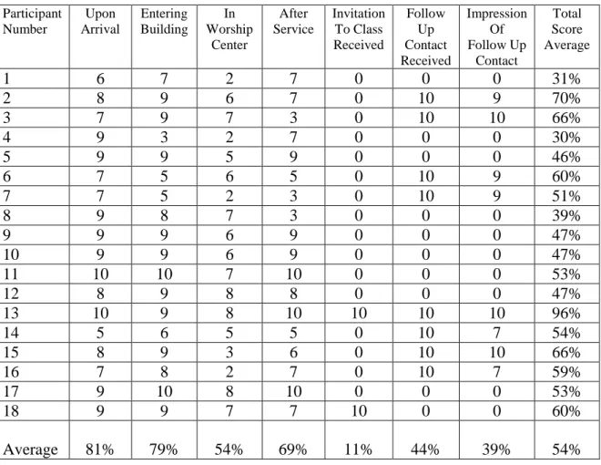 Table A3.  Summary of mystery worshipper  group 1 scores 
