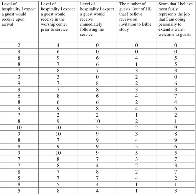Table A4.  Scores by Antioch attendees 
