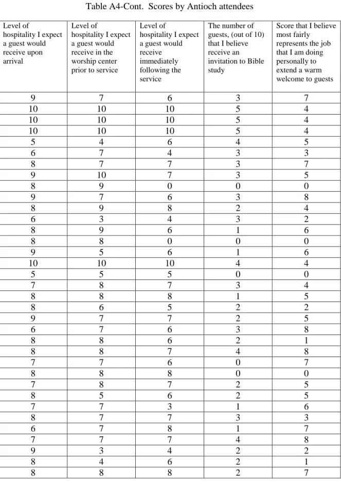 Table A4-Cont.  Scores by Antioch attendees 