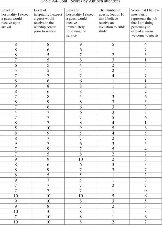 Table A4-Cont.  Scores by Antioch attendees 