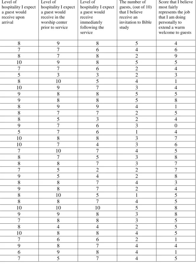Table A4-Cont. Scores by Antioch attendees 