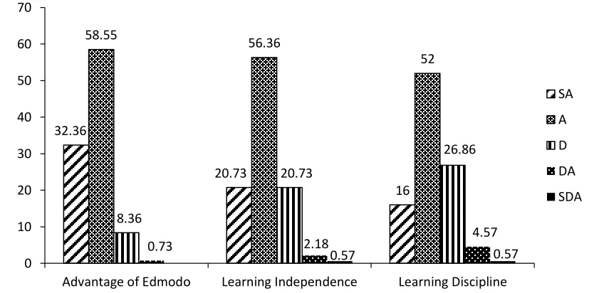 Fig. 8. Percentage of students’ responses 