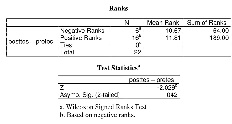 Table 2. The results of Wilcoxon Signed Ranks Test 