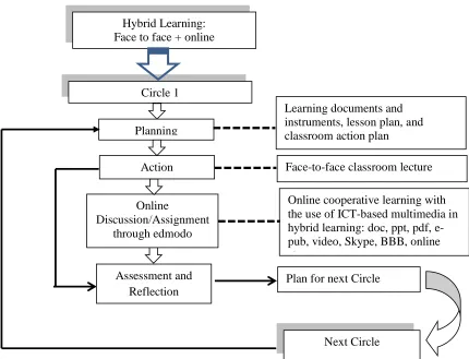 Fig. 2. Learning activities diagram  