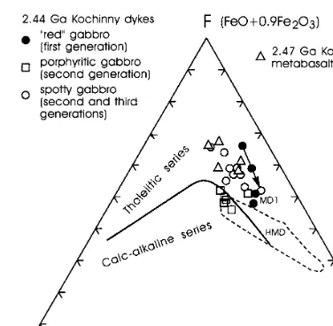 Fig. 6. AFM diagram for the 2.44 Ga Kochinny Cape maﬁcdykes. The arrow links older and younger gabbros within acomposite dyke