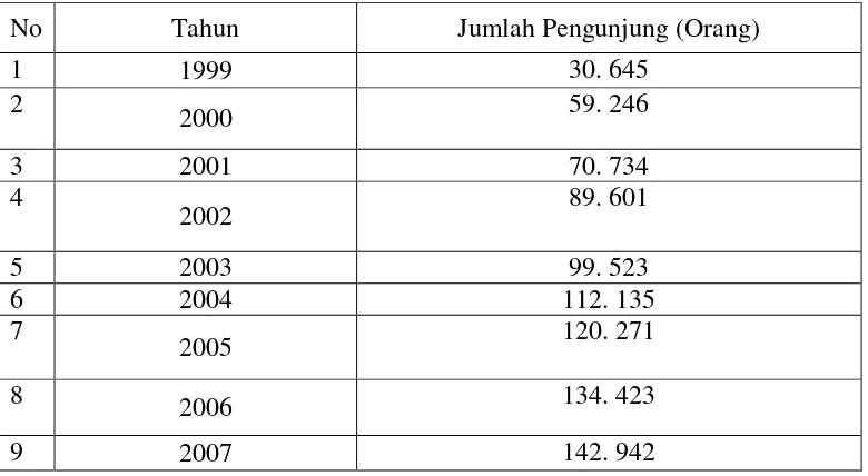 Tabel 1 : Jumlah Pengunjung Objek Wisata Pantai Pasir Putih Klayar Pacitan Tahun 1999-2007