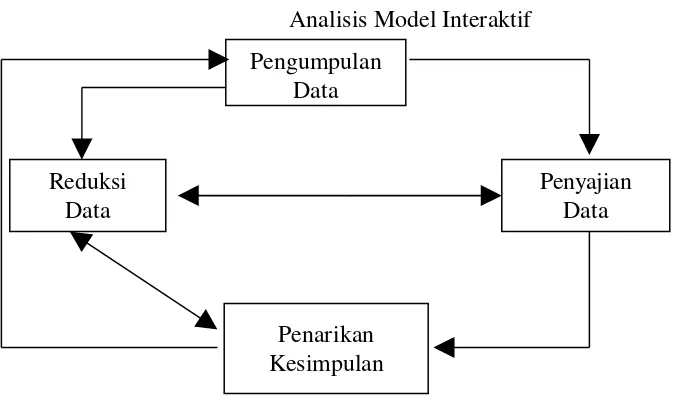 Gambar 1.2Analisis Model Interaktif