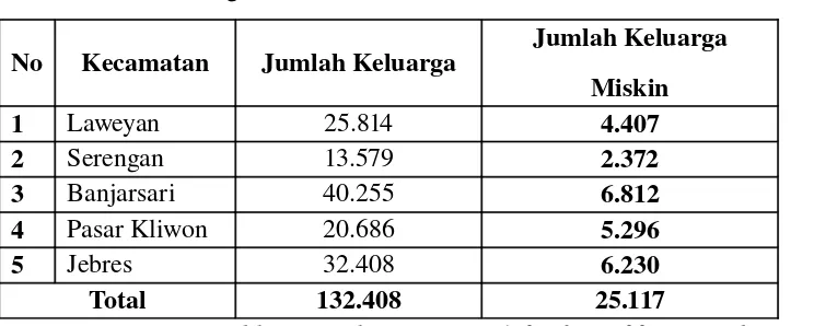 Tabel  2.1Jumlah Keluarga Miskin  di Kota Surakarta Tahun 2007