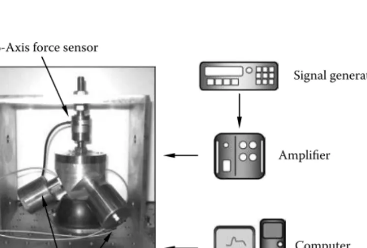 Figure 4.25 presents the confi guration of the experimental setup for the measure- measure-ment of the generated force and momeasure-ment of the 3-axis active mount