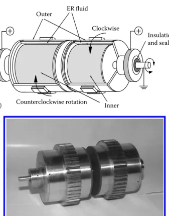FIGURE 5.8  The bidirectional ER clutch actuator. (a) Layout and (b) photograph.