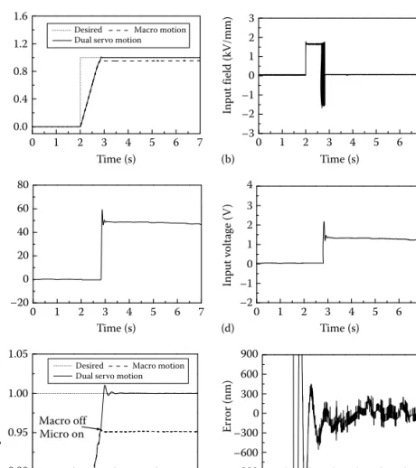 FIGURE 6.20  Robustness investigation of smart dual-servo system (regulating). (a) Dual- Dual-servo and macro motion, (b) input for the coarse stage, (c) fi ne stage displacement, (d) input  for the fi ne stage, (e) displacement after 2 s, and (f) error si
