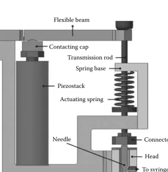 Figure 7.12 shows a schematic confi guration of the jetting dispenser featuring a  piezostack and a fl exible beam