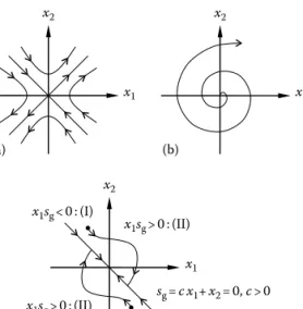 FIGURE 2.4  Invariance property of the SMC. (a) Saddle, (b) spiral source, and (c) with  switching logic.
