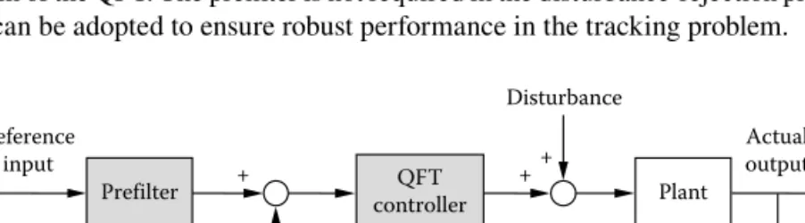 FIGURE 2.7  Control block diagram of the QFT.