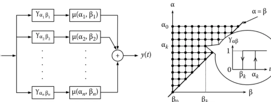 FIGURE 2.8  Confi guration of the Preisach model. (a) Block diagram and (b) hysteresis  relay on Preisach plane.