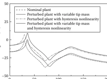 FIGURE 3.4  Nominal and perturbed plants. (From Choi, S.B. et al., ASME J. Dyn. Syst. 