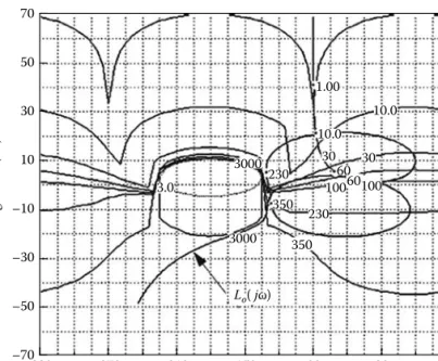 FIGURE 3.5  Nominal loop transmission [L o (j ω )]. (From Choi, S.B. et al., ASME J. Dyn