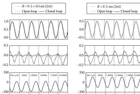 FIGURE 3.11  Measured 1 Hz sinusoidal tracking responses up to 10,000 cycles. (a) Biased  and (b) symmetric