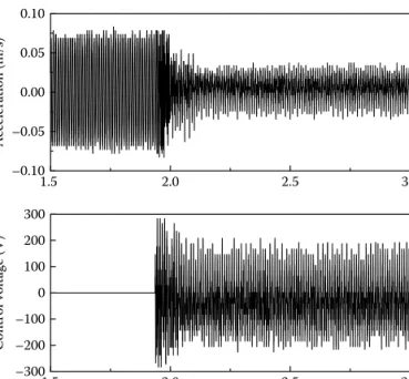 FIGURE 4.16  Control performance at 100 Hz excitation. (From Nguyen, V.Q. et al., Proc