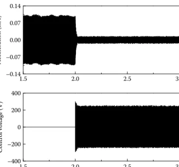 FIGURE 4.17  Control performance at 400 Hz excitation. (From Nguyen, V.Q. et al., Proc