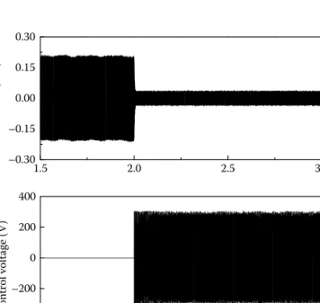 FIGURE 4.18  Control performance at 1000 Hz excitation. (From Nguyen, V.Q. et al., Proc