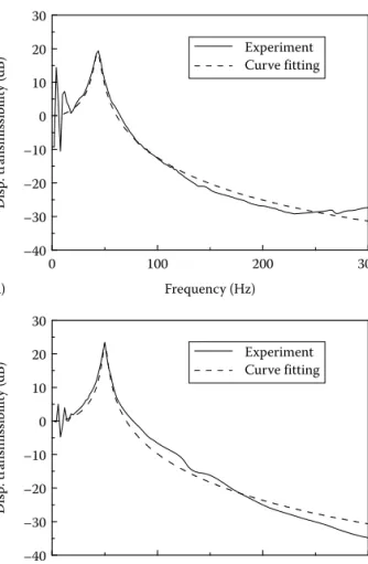 FIGURE 4.21  Frequency responses of a rubber mount. (a) z-Direction and (b) x,y-direction