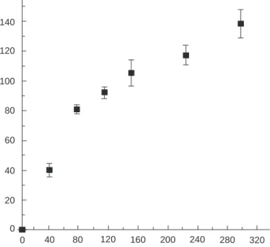 Figure 2.13. Dependence of surface modulation amplitude (according to AFM measurements) on the number of deposited bilayers in PDADMAC/(Congo Red) LbL films