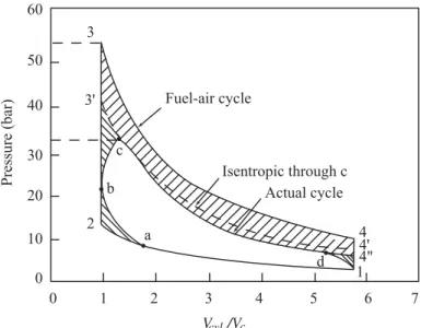 Fig. 4.1 Eﬀect of time losses shown on p-V diagram Table 4.1 Cycle performance for various ignition timings for r = 6