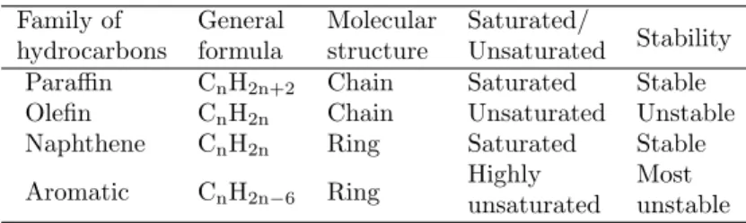 Table 5.1 Basic families of hydrocarbons Family of General Molecular Saturated/