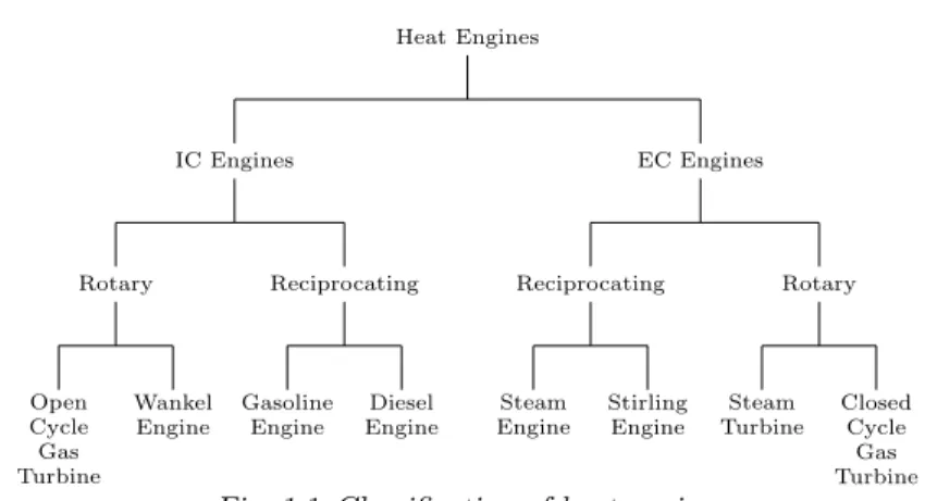 Fig. 1.1 Classiﬁcation of heat engines