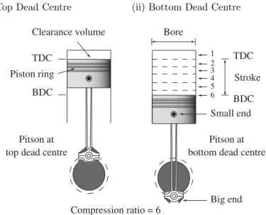 Fig. 1.3 Top and bottom dead centres