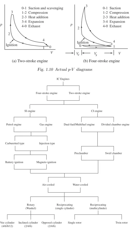 Fig. 1.10 Actual p-V diagrams