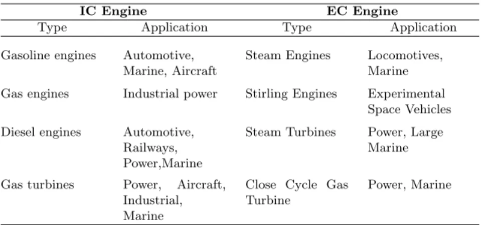 Table 1.3 Application of Engines