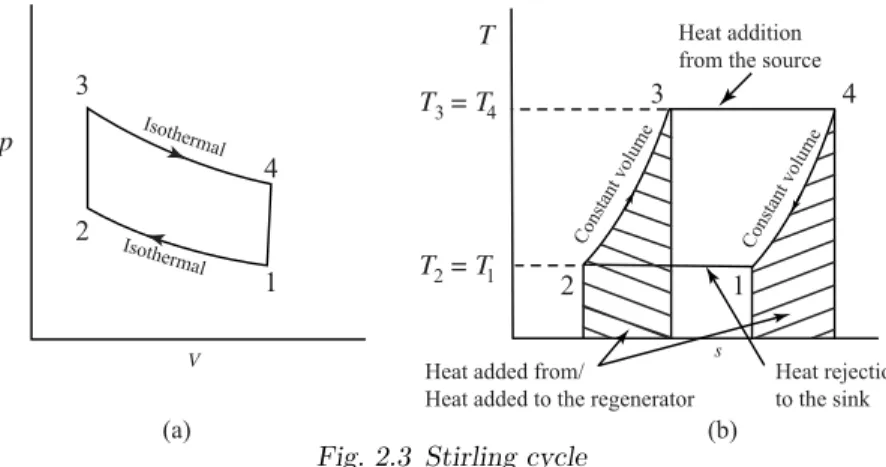 Fig. 2.3 Stirling cycle