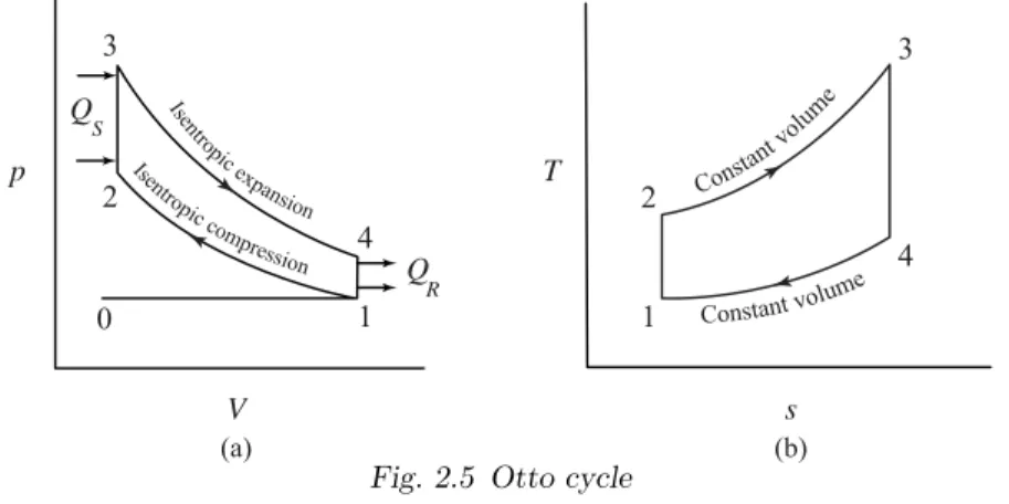 Fig. 2.5 Otto cycle
