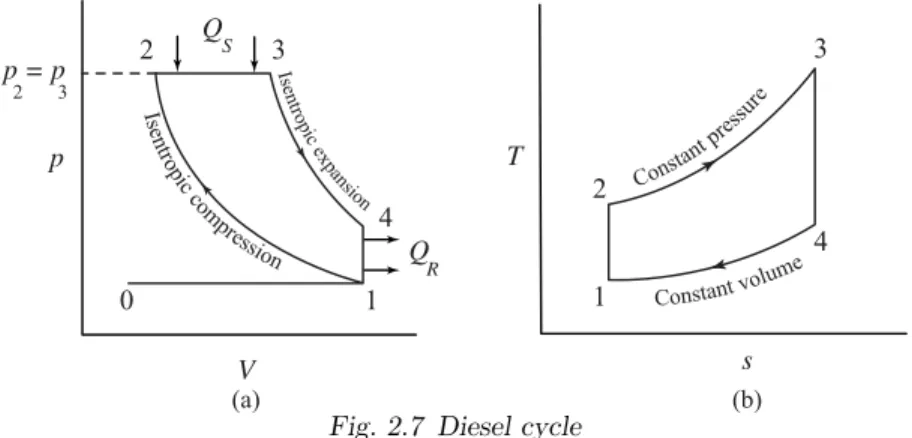 Fig. 2.7 Diesel cycle