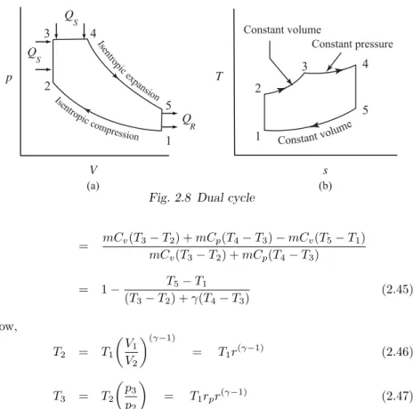 Fig. 2.8 Dual cycle