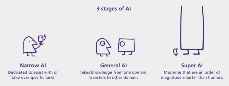 Figure 19: A comical but representative theoretical depiction of the three stages of AI; Source: van der Linde, N.