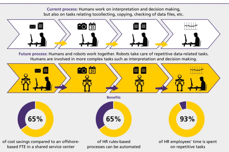 Figure 35: AI and RPA can process critical business information to  help empower teams; Source: DHL