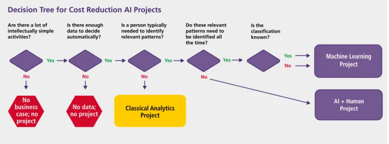 Figure 52: Decision tree for cost reduction AI projects; Source: IBM