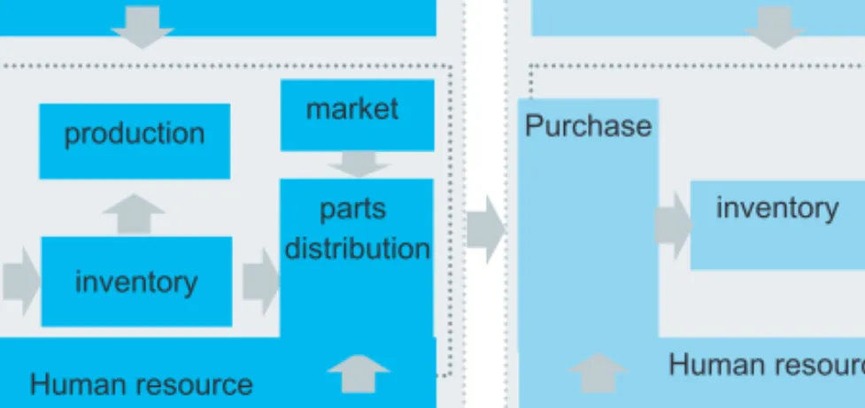 Fig. 2 Services process in the automotive supply chain.