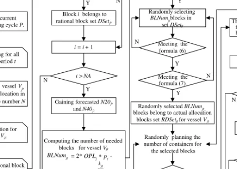 Fig. 2 Procedure of heuristic algorithm for feasible solution.
