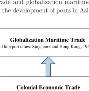 Fig. 2 Evolution of maritime trade in Asia.