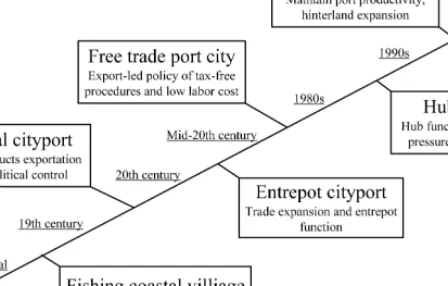 Fig. 3 Evolution of ports in Asia, modiﬁed from [Lee et al., 2008].