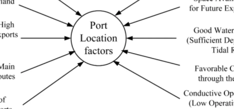 Fig. 7 Location factors aﬀecting port attractiveness and competitions.