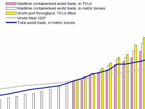 Fig. 1 GDP, trade and maritime containerised transport. 1985–2007.