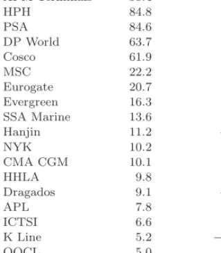 Table 3 The league table of global operators’ capacity in 2008.